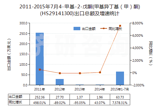 2011-2015年7月4-甲基-2-戊酮(甲基異丁基（甲）酮)(HS29141300)出口總額及增速統計